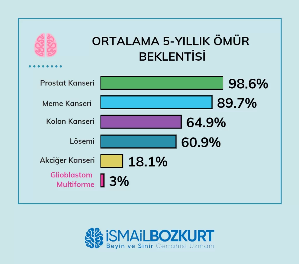 Beyin Tümörü 3 5 year survey